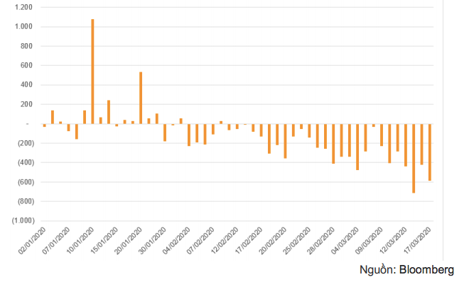 Khối ngoại bán ròng mạnh trên TTCK Việt Nam kể từ cuối tháng 1 năm 2020 khi dịch COVID-19 lan rộng tại Trung Quốc (tỷ đồng)