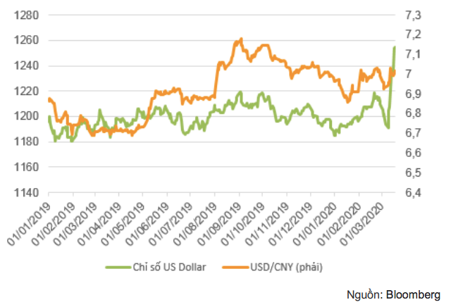 Biến động của chỉ số Dollar Index và cặp tỷ giá USD/VND