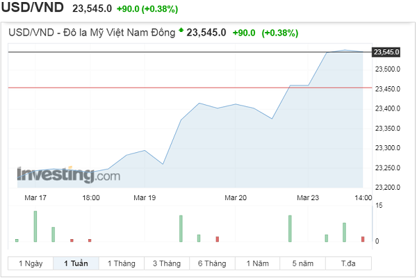Tỷ giá USD/VND có xu hướng tăng mạnh trong những ngày qua