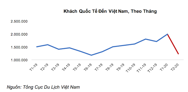 Lượng khách quốc tế đến Việt Nam đã giảm đáng kể trong hai tháng đầu năm