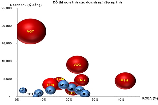 p/Đồ thị so sanh doanh nghiep trong ngành.