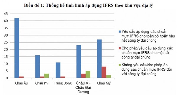 p/Tình hình áp dụng IFRS trên thế giới 