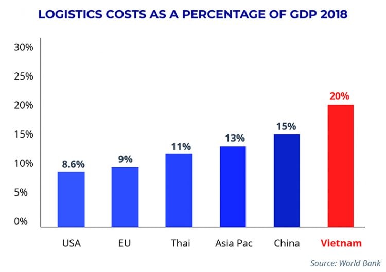 Chi phí vận tải chiếm 20% GDP (40 tỷ USD, năm 2017)