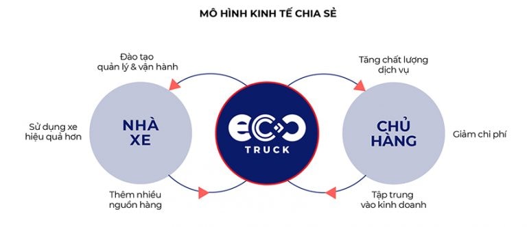 EcoTruck là đơn vị đứng ra chịu trách nhiệm vận hành và đảm bảo an toàn hàng hóa.