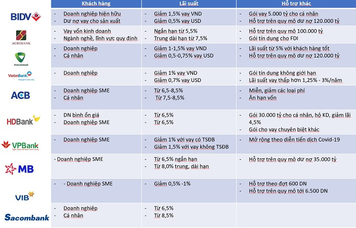 Một số điểm nổi bật của các gói tín dụng hỗ trợ khách hàng mùa dịch Covid-19 (nguồn: Các TCTD -NV)