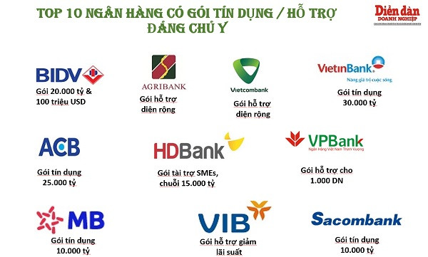 Một số ngân hàng đã tung ra gói hỗ trợ tín dụng 