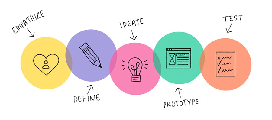 Quy trình 5 bước của Design Thinking. Nguồn ảnh: Internet