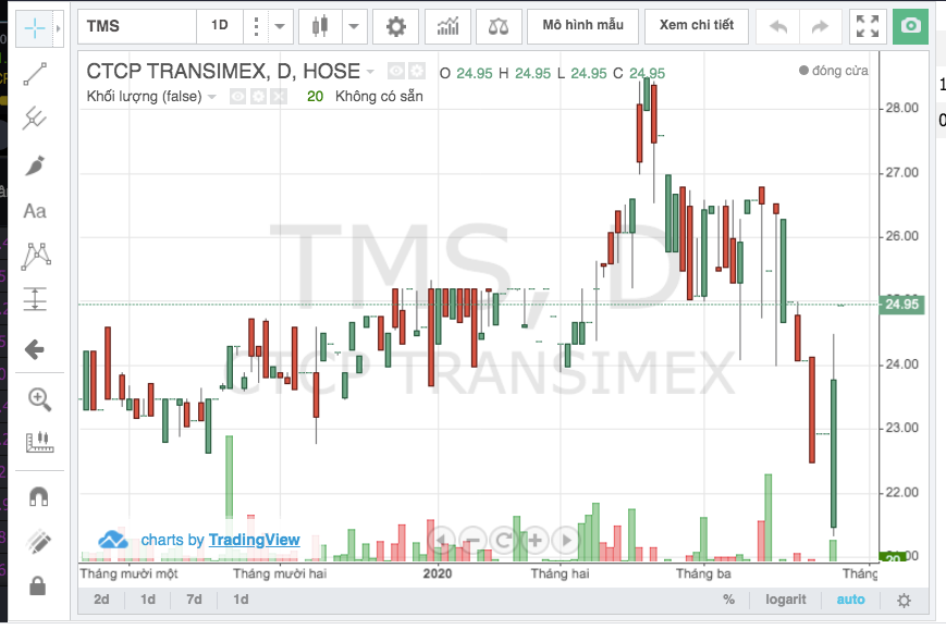 Cổ phiếu TMS đã không rơi thảm sau khi Ban Lãnh đạo HĐQT nhiễm COVID-19