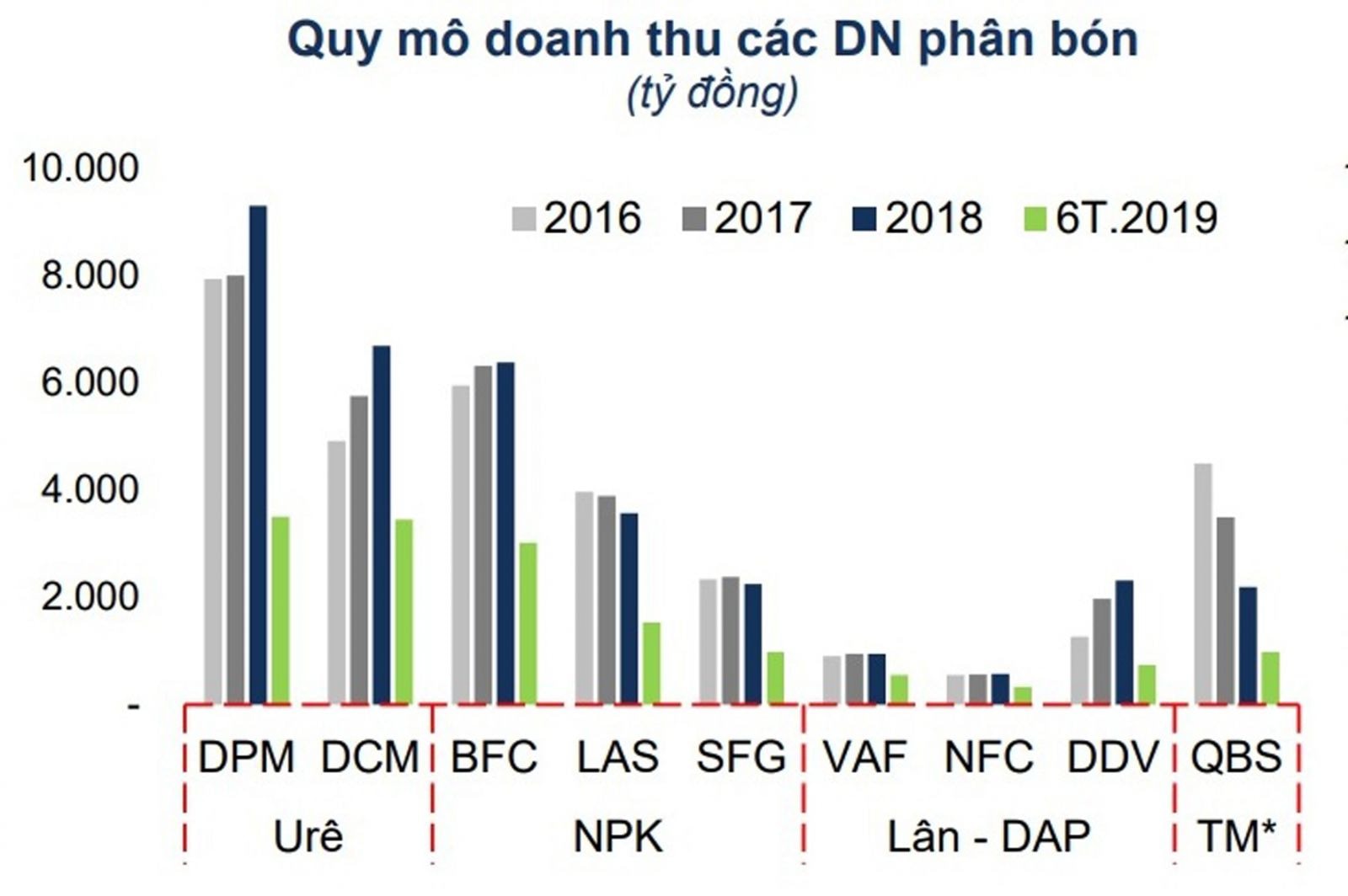 p/Quy mô doanh thu các doanh nghiệp phân bón.