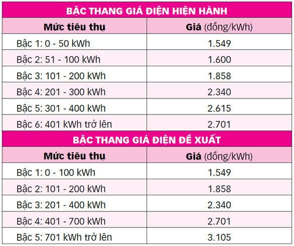 Biểu giá điện mới