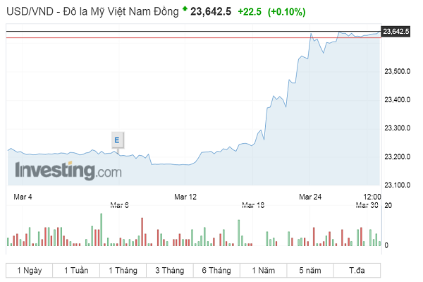 Diễn biến tỷ giá USD/VND 