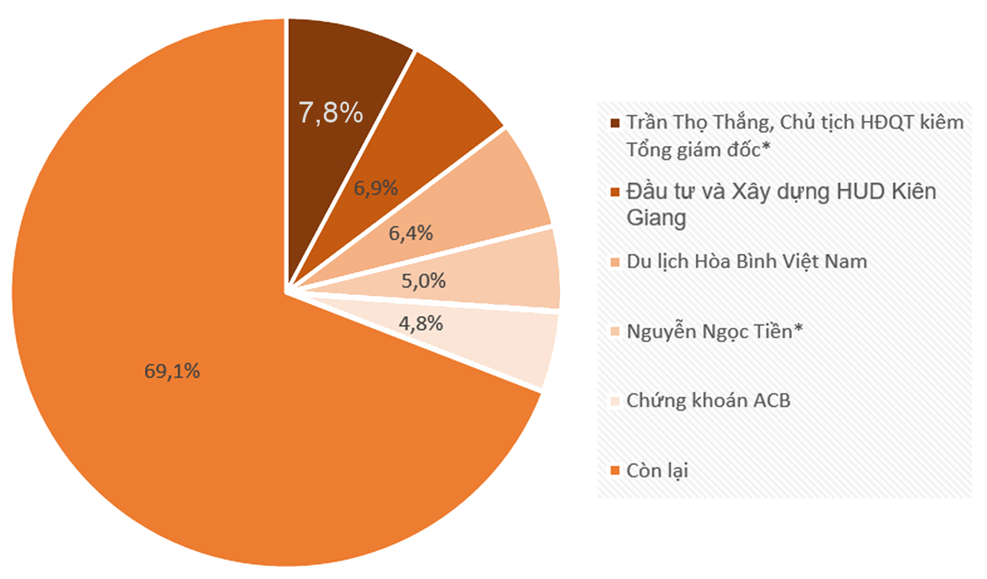 p/Cơ cấu cổ đông của CKG
