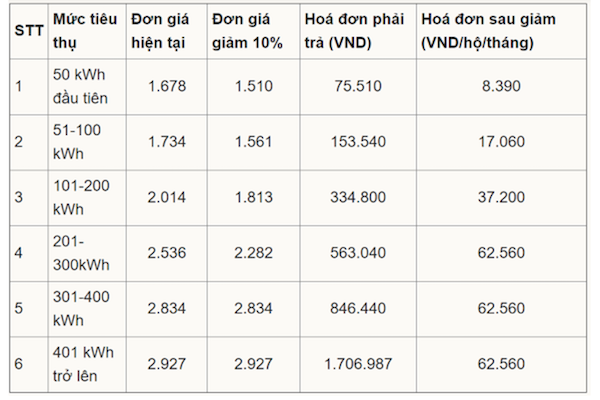 Các mức giảm giá điện hỗ trợ người tiêu dùng.