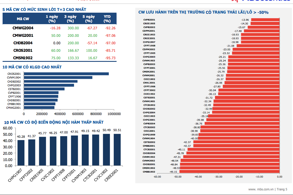 Biến động giá của CW đảm bảo-Nguồn MBS