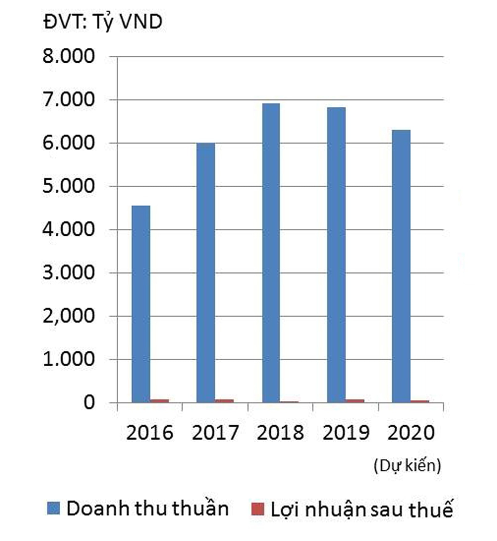 Doanh thu và lợi nhuận sau thuế hợp nhất của VGS.