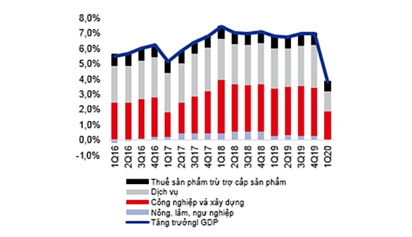 Tăng trưởng GDP theo quý (so vớicùng kỳ). Nguồn VNDIRECT.