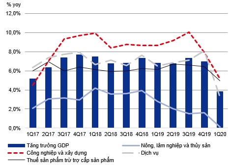 Tăng trưởng GDP Q1/2020 thấp nhất trong 10 năm, tất cả các ngành kinh tế đều tăng trưởng chậm lại