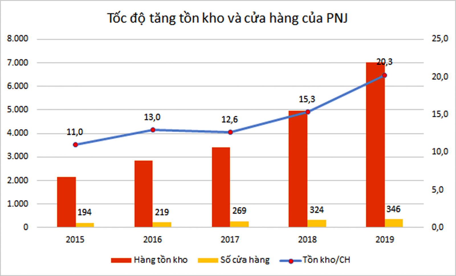 p/Tốc độ tăng tồn kho và cửa hàng của PNJ