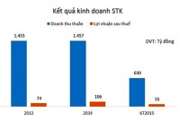 STK có qua cơn bĩ cực?