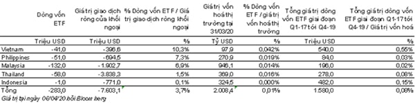 : Dòng vốn ETF tại các thị trường mới nổi và cận biên ở Đông Nam Á