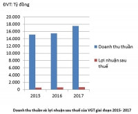 Cổ phiếu dệt may nhìn từ VGT