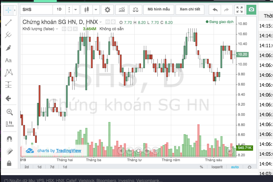 Cổ phiếu SHS đã có 3 phiên tăng trần bất chấp thị trường điều chỉnh