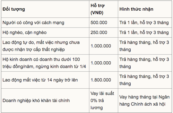 6 nhóm đối tượng bị ảnh hưởng bởi COVID-19 nhận được hỗ trợ trực tiếp bằng tiền mặt từ Chính phủ