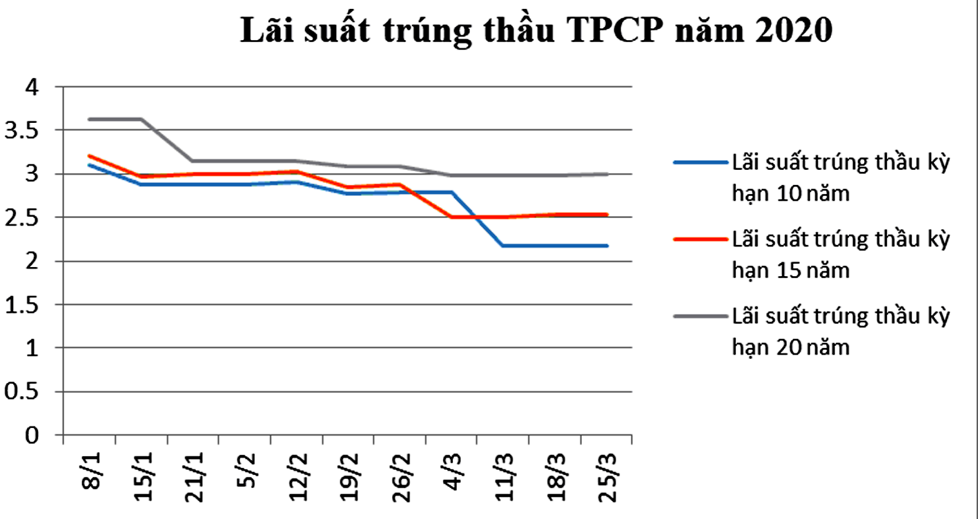 Lãi suất trúng thầu tại kỳ hạn 10 năm giảm mạnh nhất, ở mức giảm 0,61%/năm.