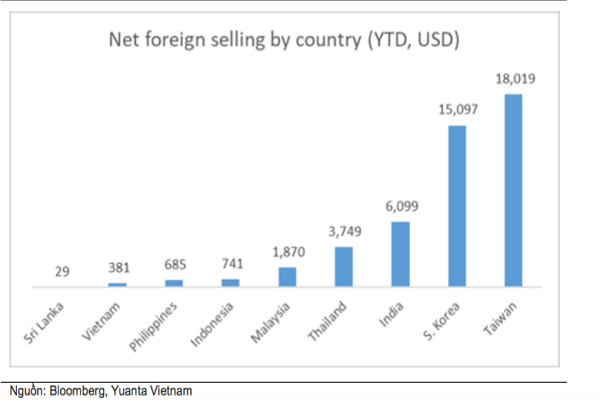 Khối ngoại bán ròng ở các thị trường mới nổi lớn hơn nhiều so với ở thị trường Việt Nam