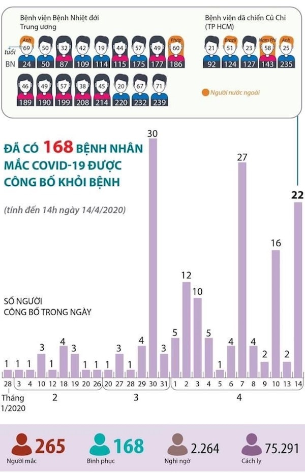 Tình hình các ca lây nhiễm và bình phục tại Việt Nam.