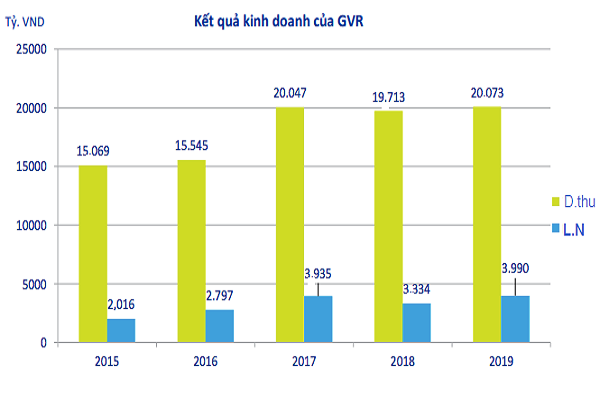 Kết quả kinh doanh của GVR qua các năm