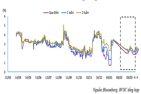Diễn biến lãi suất liên ngân hàng 