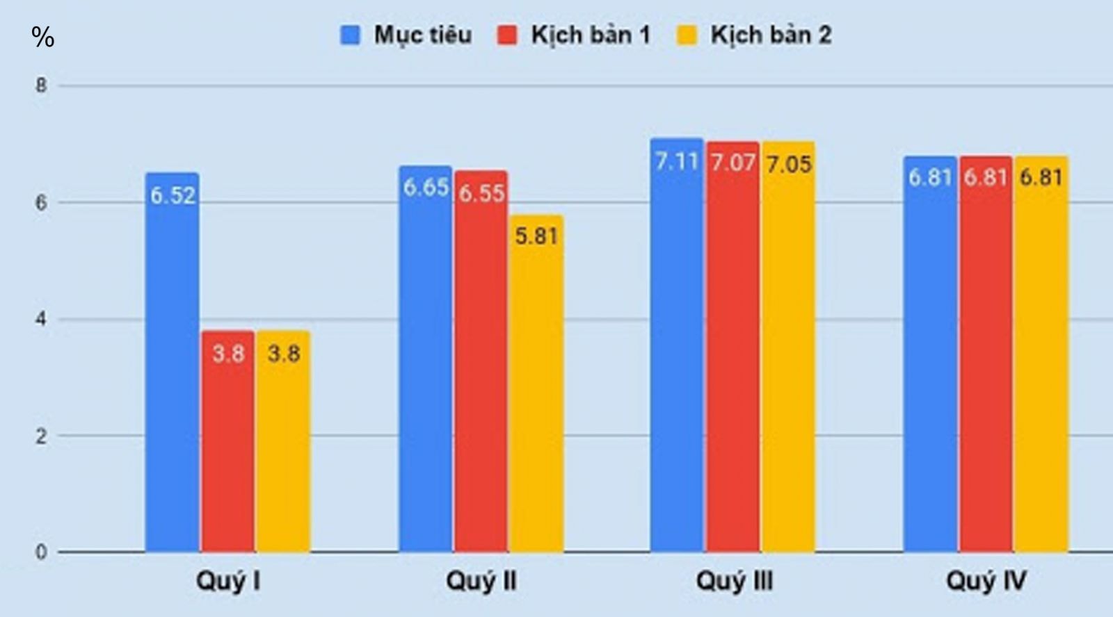 p/Bộ KHĐT dự báo sơ bộ 2 kịch bản tăng trưởng GDP của Việt Nam giảm so với mục tiêu 6,8% do tác động của dịch virus corona. 