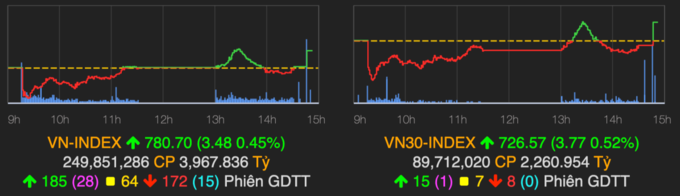 VN-Index tăng 0,45% trong phiên 16/4. Ảnh:VNDirect.