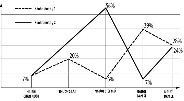 p/Biểu đồ đường đi các kênh tiêu thụ sản phẩm thịt lợn và phần trăm lợi nhuận các khâu trung gian.p/