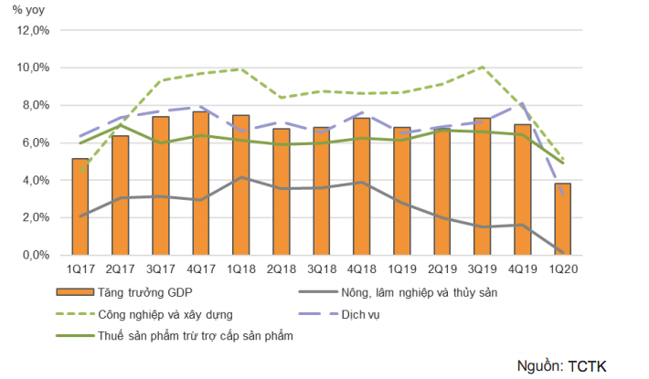 Tăng trưởng GDP quý 1/2020 thấp nhất trong 10 năm, tất cả các ngành kinh tế đều tăng trưởng chậm lại