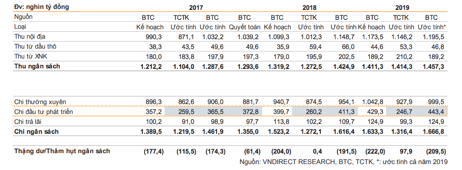 Thống kê về ngân sách Việt Nam giai đoạn 2017-2019