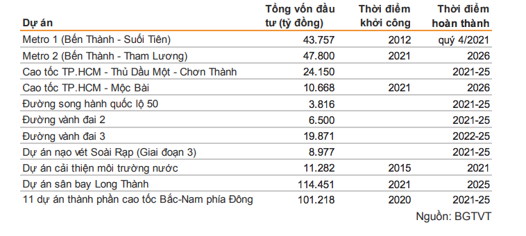 Các dự án đầu tư hạ tầng chính trong giai đoạn 2020-2026