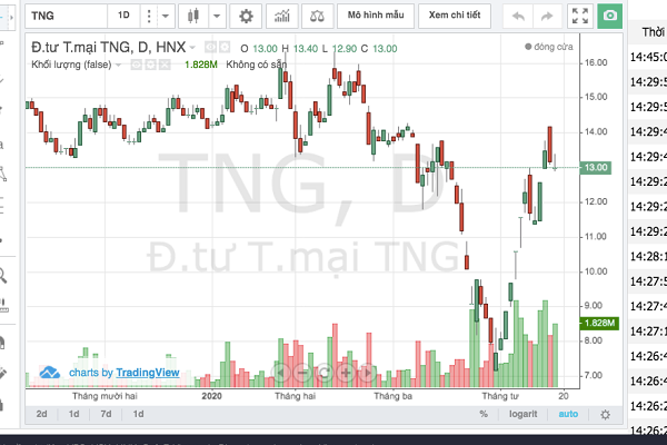 Cổ phiếu đỏ sàn sau thông tin kinh doanh Quý 1/2020 không mấy khả quan