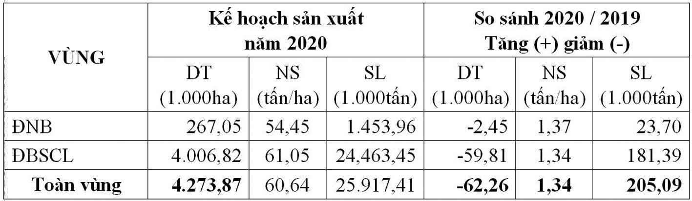 p/Thống kê diện tích sản xuất, sản lượng lúa cả năm 2020 của Nam Bộ. Nguồn Bộ NN&PTNT