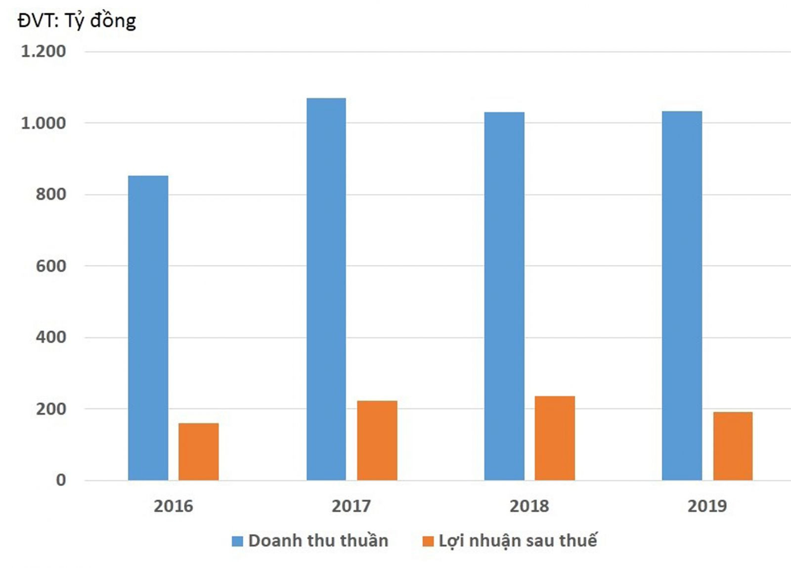 p/Doanh thu và lợi nhuận sau thuế hợp nhất của DPR.