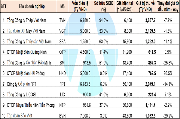 Top 10 doanh nghiệp SCIC dự kiến thoái vốn năm 2020