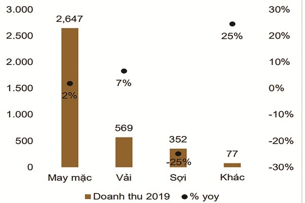 p/Diễn biến doanh thu cốt lõi của TCM năm 2019. Đvt: tỉ VND.