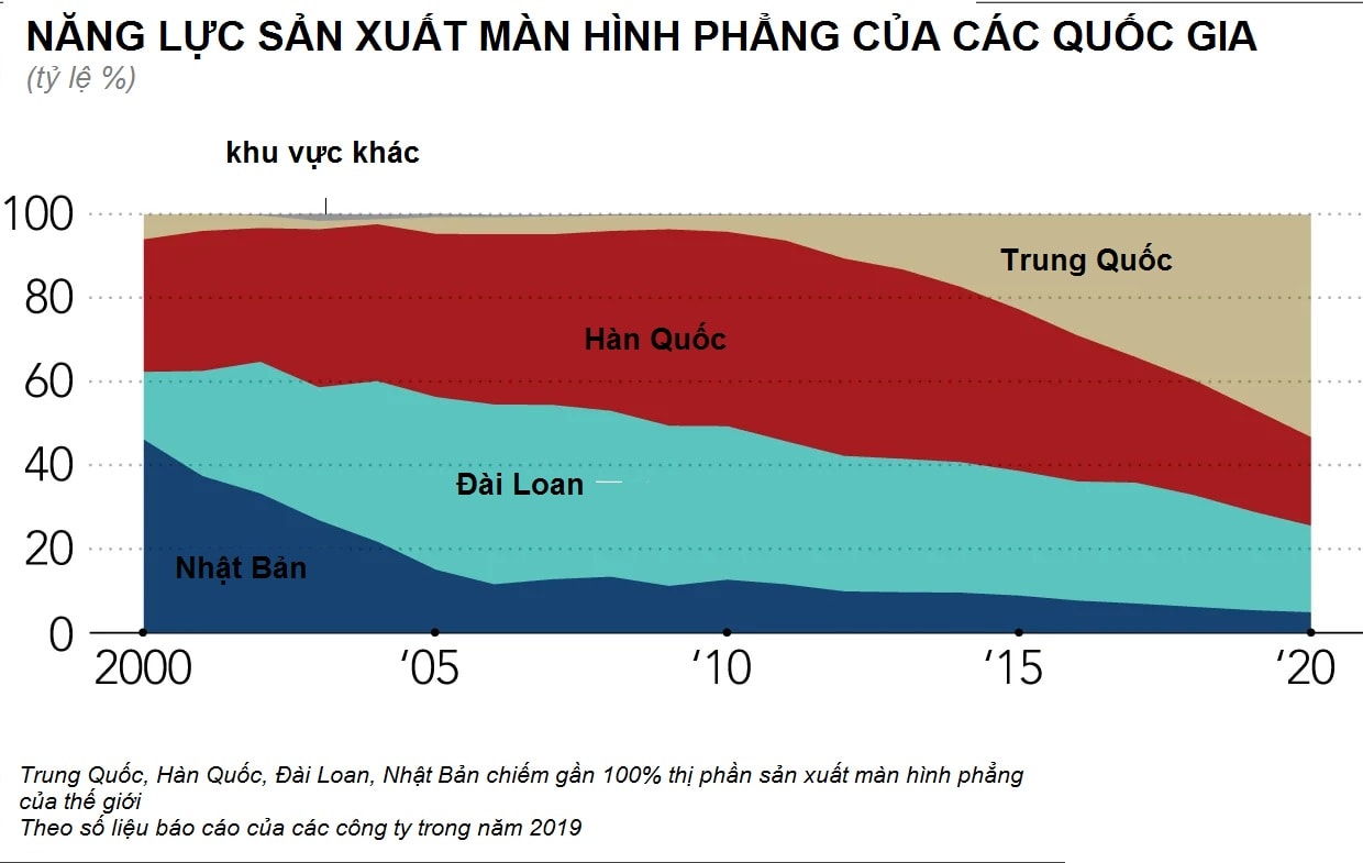 Ngành công nghệ sản xuất màn hình của Hàn Quốc dường như đang lâm vào giai đoạn khủng hoảng khi Samsung Display vừa tuyên bố công ty này sẽ ngừng hoàn toàn việc sản xuất tấm màn hình tinh thể lỏng (LCD) tại Hàn Quốc và Trung Quốc vào cuối năm nay. Trước đó, đối thủ cạnh tranh của Samsung là LG Display – vốn được biết đến là nhà sản xuất tấm màn hình tinh thể lỏng cũng đã tuyên bố rằng họ cũng sẽ tạm ngừng sản xuất tấm nền TV LCD tại Hàn Quốc vào cuối năm 2020. Quyết định này được đưa ra trong bối cảnh LG Display đã công bố mức lỗ kỷ lục cho năm tài khoá 2019, đồng thời Samsung Electronics đã có kế hoạch đóng cửa toàn bộ hoạt động kinh doanh màn hình LCD lớn. 
