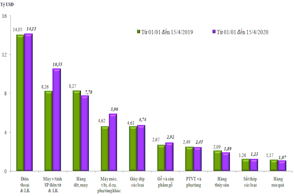 Trị giá xuất khẩu của một số nhóm hàng lớn từ 01/01 đến 15/4/2020 so với cùng kỳ năm 2019 (Nguồn: Tổng cục Hải quan).