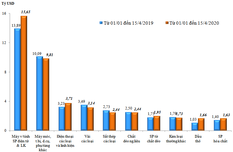 Trị giá nhập khẩu của một số nhóm hàng lớn từ 01/01 đến 15/4/2020 so với cùng kỳ năm 2019 (Nguồn: Tổng cục Hải quan).