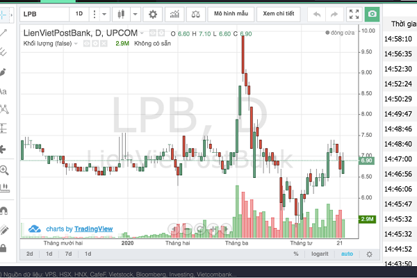 Nhà đầu tư cân nhắc khi xuống tiền đầu tư cổ phiếu LPB?