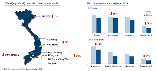 MỨC ĐỘ QUAN TÂM BĐS GIẢM ĐÁNG KỂ Ở TP.HCM VÀ LOẠI HÌNH CHO THUÊ NHÀ MẶT PHỐ