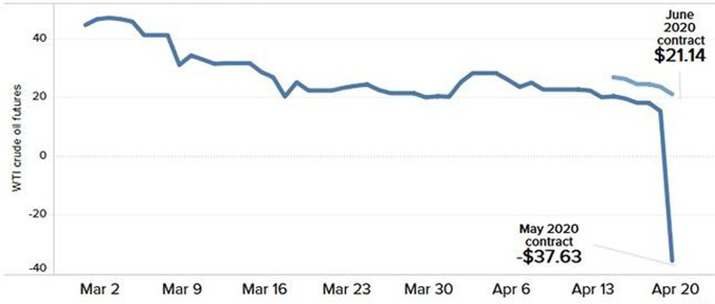 p/Giá dầu thô nhẹ ngọt WTI giao tháng 5/2020 có thời điểm rơi xuống tận âm gần 40 USD/thùng.