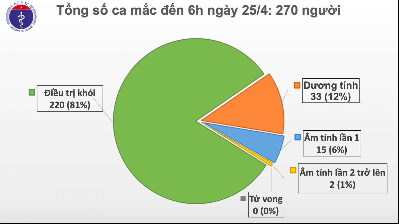 Nguồn: Bộ Y tế